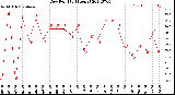 Milwaukee Weather Dew Point<br>(24 Hours)