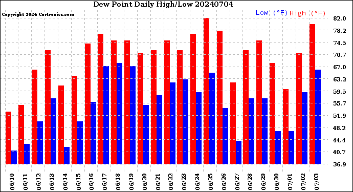 Milwaukee Weather Dew Point<br>Daily High/Low