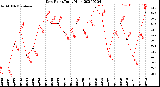 Milwaukee Weather Dew Point<br>Daily High