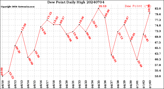 Milwaukee Weather Dew Point<br>Daily High