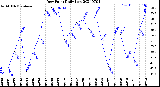 Milwaukee Weather Dew Point<br>Daily Low