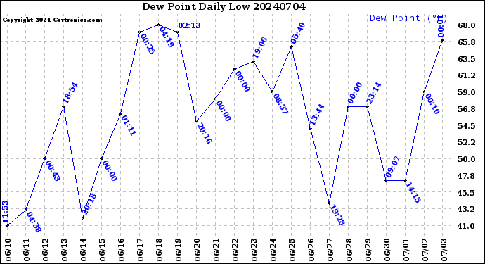 Milwaukee Weather Dew Point<br>Daily Low