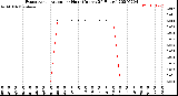 Milwaukee Weather Evapotranspiration<br>per Hour<br>(Inches 24 Hours)