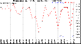 Milwaukee Weather Evapotranspiration<br>vs Rain per Day<br>(Inches)