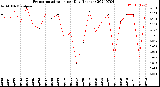 Milwaukee Weather Evapotranspiration<br>per Day (Inches)