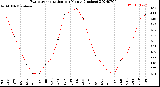 Milwaukee Weather Evapotranspiration<br>per Month (Inches)