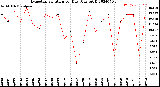 Milwaukee Weather Evapotranspiration<br>per Day (Ozs sq/ft)