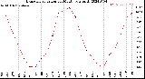 Milwaukee Weather Evapotranspiration<br>per Month (qts sq/ft)