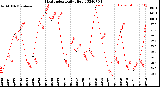 Milwaukee Weather Heat Index<br>Daily High