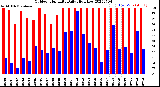 Milwaukee Weather Outdoor Humidity<br>Daily High/Low