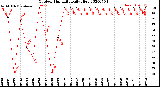 Milwaukee Weather Outdoor Humidity<br>Daily High