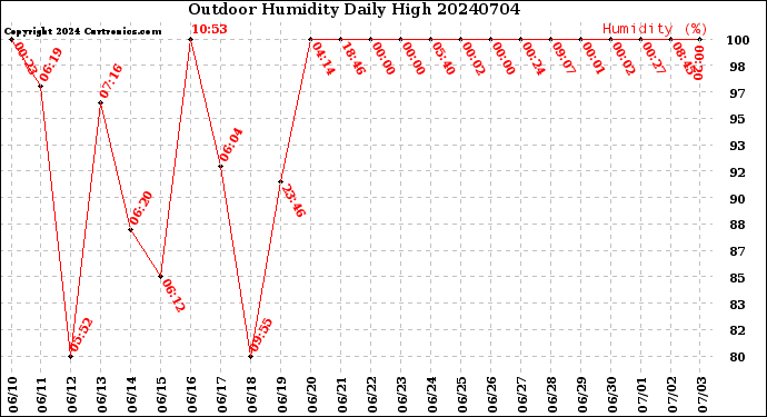 Milwaukee Weather Outdoor Humidity<br>Daily High