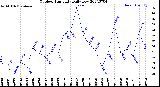 Milwaukee Weather Outdoor Humidity<br>Daily Low