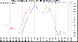 Milwaukee Weather Outdoor Temperature<br>vs Wind Chill<br>(24 Hours)