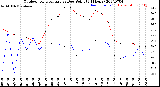 Milwaukee Weather Outdoor Temperature<br>vs Dew Point<br>(24 Hours)