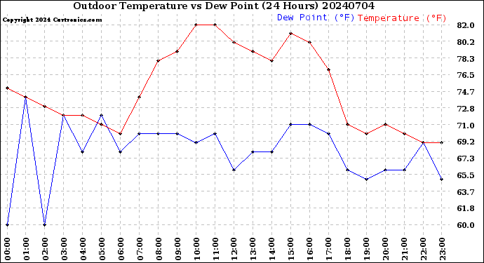 Milwaukee Weather Outdoor Temperature<br>vs Dew Point<br>(24 Hours)