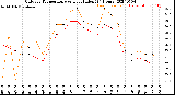 Milwaukee Weather Outdoor Temperature<br>vs Heat Index<br>(24 Hours)