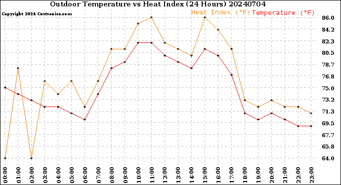 Milwaukee Weather Outdoor Temperature<br>vs Heat Index<br>(24 Hours)