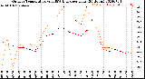 Milwaukee Weather Outdoor Temperature<br>vs THSW Index<br>per Hour<br>(24 Hours)