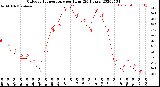 Milwaukee Weather Outdoor Temperature<br>per Hour<br>(24 Hours)