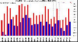 Milwaukee Weather Outdoor Temperature<br>Daily High/Low