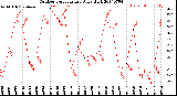 Milwaukee Weather Outdoor Temperature<br>Daily High