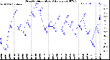 Milwaukee Weather Outdoor Temperature<br>Daily Low