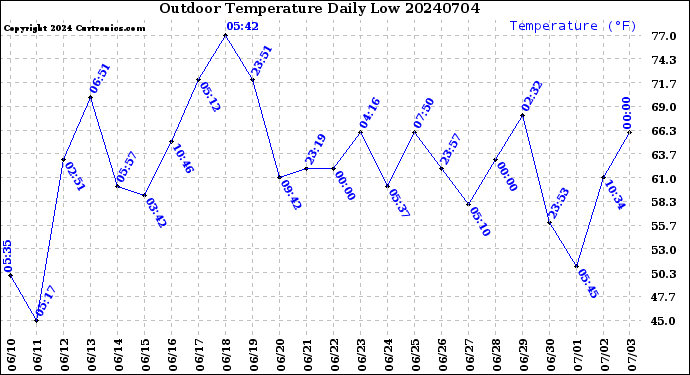 Milwaukee Weather Outdoor Temperature<br>Daily Low