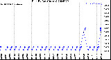 Milwaukee Weather Rain<br>By Day<br>(Inches)