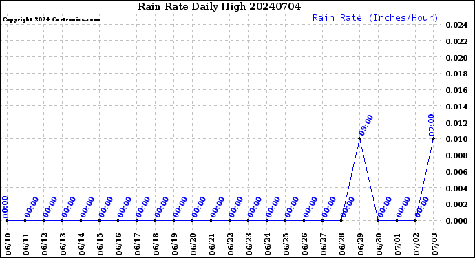 Milwaukee Weather Rain Rate<br>Daily High