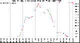 Milwaukee Weather Solar Radiation Average<br>per Hour<br>(24 Hours)