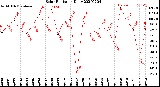 Milwaukee Weather Solar Radiation<br>Daily