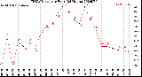 Milwaukee Weather THSW Index<br>per Hour<br>(24 Hours)