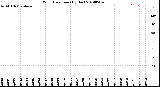 Milwaukee Weather Wind Direction<br>(By Day)