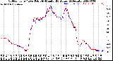 Milwaukee Weather Outdoor Temp / Dew Point<br>by Minute<br>(24 Hours) (Alternate)