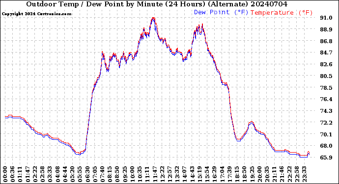 Milwaukee Weather Outdoor Temp / Dew Point<br>by Minute<br>(24 Hours) (Alternate)