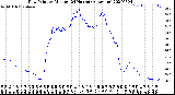 Milwaukee Weather Dew Point<br>by Minute<br>(24 Hours) (Alternate)