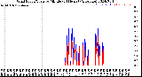 Milwaukee Weather Wind Speed/Gusts<br>by Minute<br>(24 Hours) (Alternate)