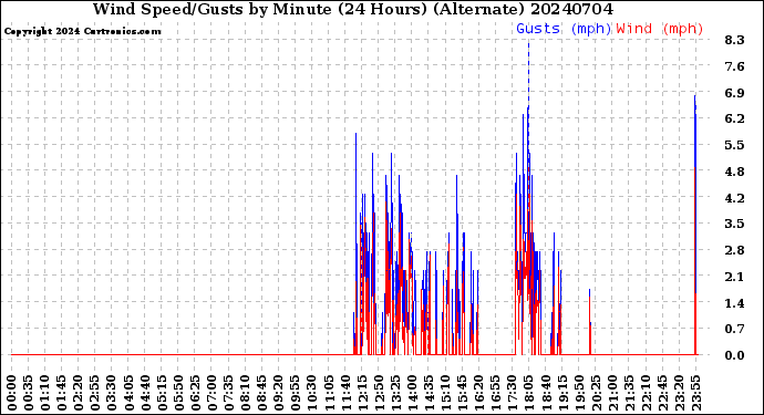 Milwaukee Weather Wind Speed/Gusts<br>by Minute<br>(24 Hours) (Alternate)