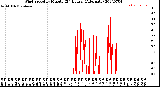 Milwaukee Weather Wind Speed<br>by Minute<br>(24 Hours) (Alternate)