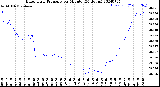 Milwaukee Weather Barometric Pressure<br>per Minute<br>(24 Hours)