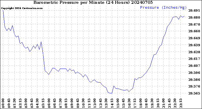 Milwaukee Weather Barometric Pressure<br>per Minute<br>(24 Hours)