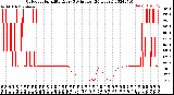 Milwaukee Weather Outdoor Humidity<br>Every 5 Minutes<br>(24 Hours)