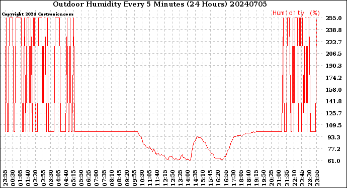 Milwaukee Weather Outdoor Humidity<br>Every 5 Minutes<br>(24 Hours)