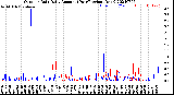 Milwaukee Weather Outdoor Rain<br>Daily Amount<br>(Past/Previous Year)