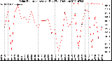 Milwaukee Weather Solar Radiation<br>Avg per Day W/m2/minute