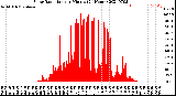 Milwaukee Weather Solar Radiation<br>per Minute<br>(24 Hours)