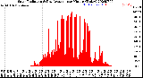 Milwaukee Weather Solar Radiation<br>& Day Average<br>per Minute<br>(Today)