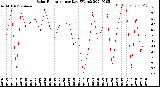 Milwaukee Weather Solar Radiation<br>per Day KW/m2