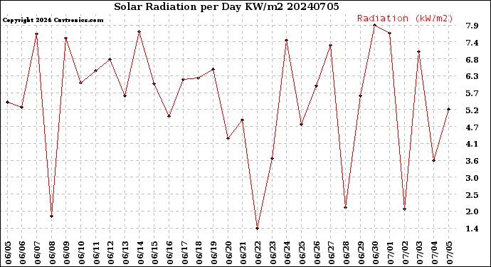 Milwaukee Weather Solar Radiation<br>per Day KW/m2